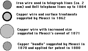 Telephone line structures suggested by Antonio Meucci